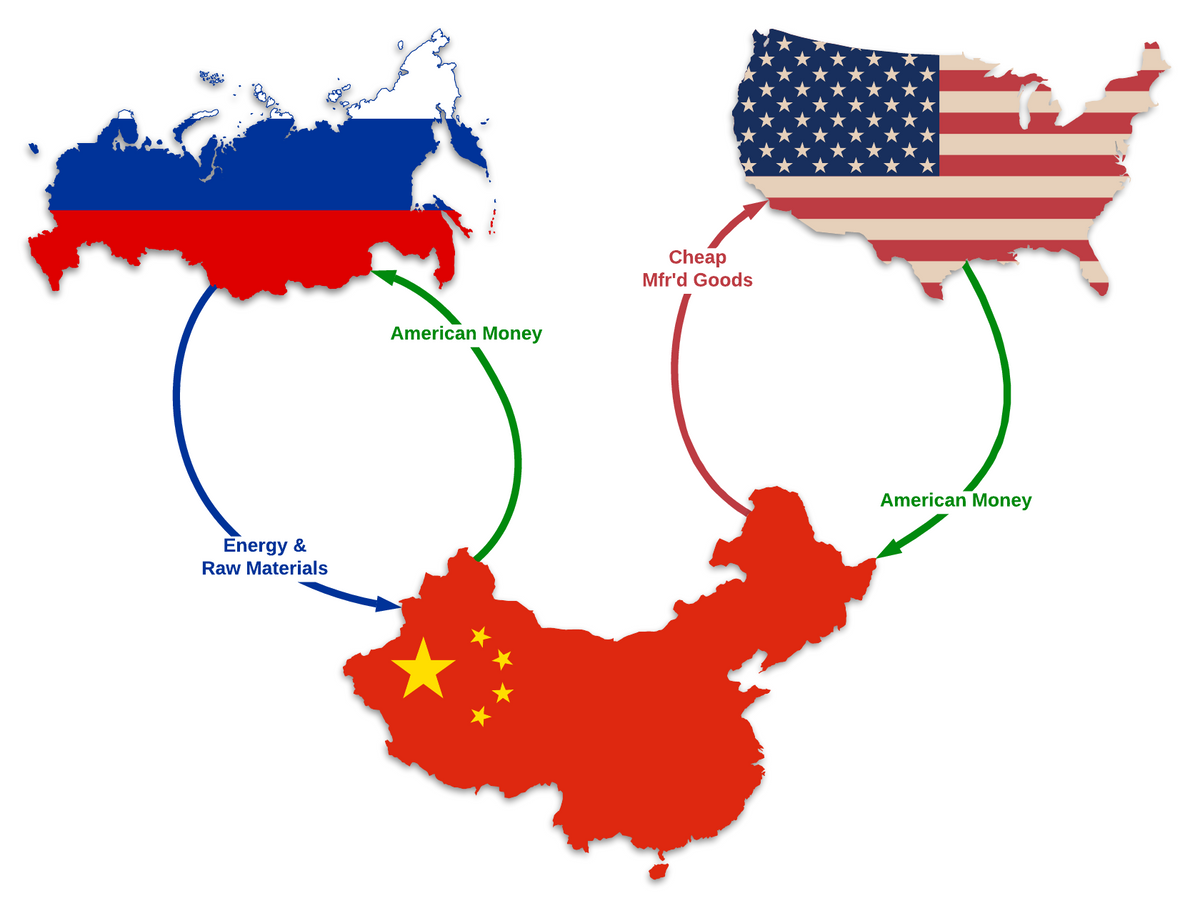 Image: RUS-PRC-US Trading